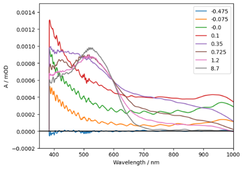 TA spectra at selected times.