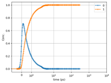 Species evoltion for atwo-species consecutive reaction target model