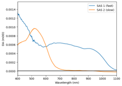 Species associated spectra (