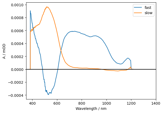 Decay Associated Spectra (